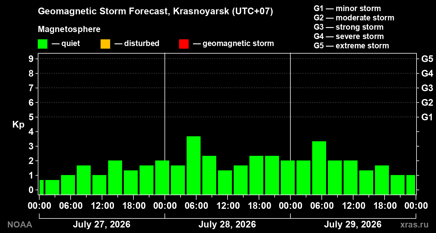 Geomagnetic index Kp forecast for three days