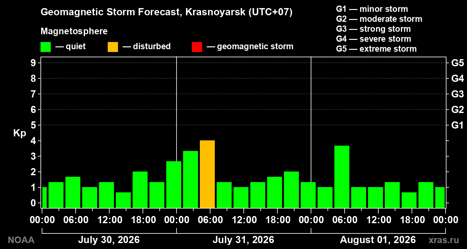 Geomagnetic index Kp forecast for three days
