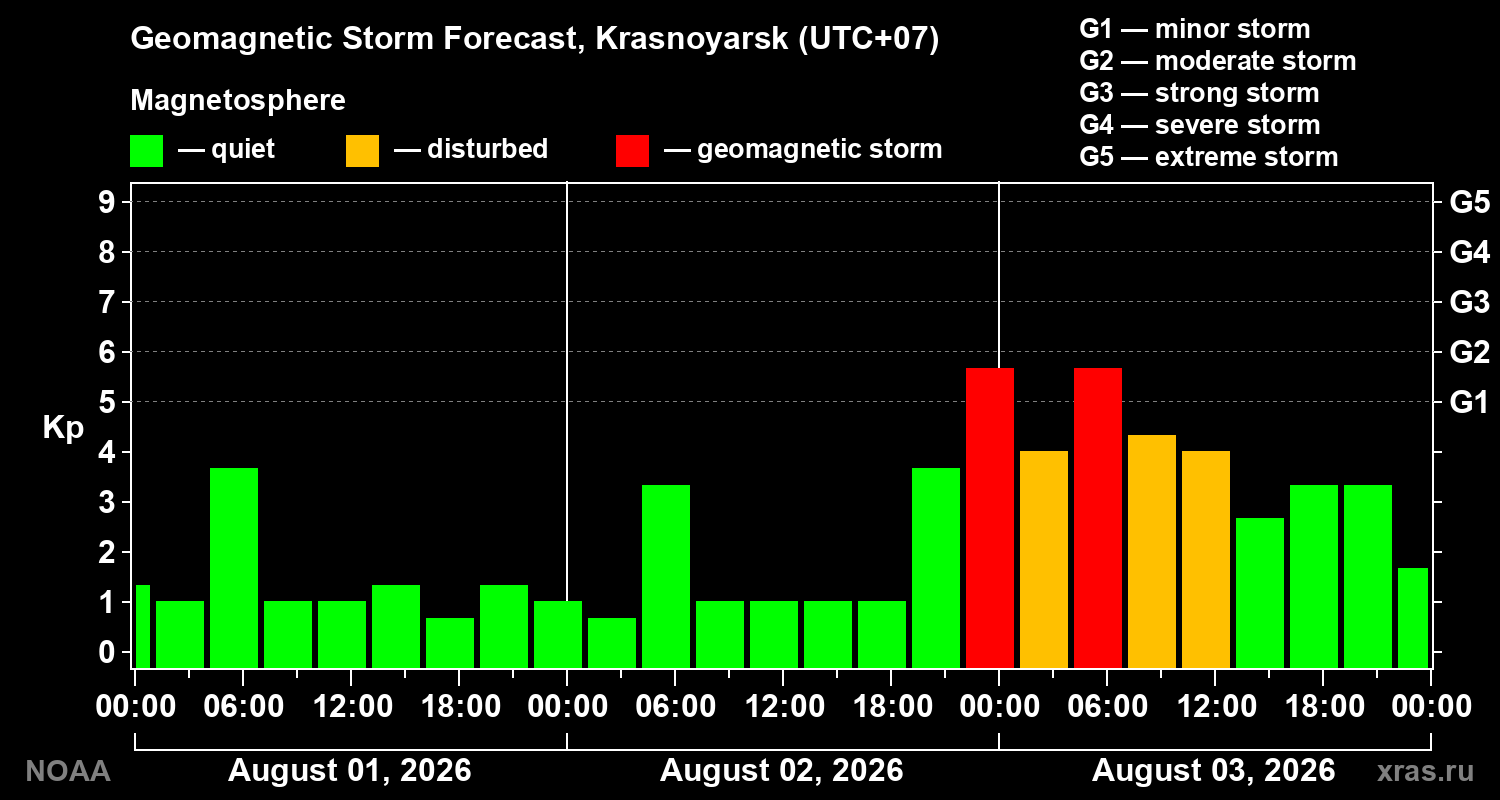 Geomagnetic index Kp forecast for three days