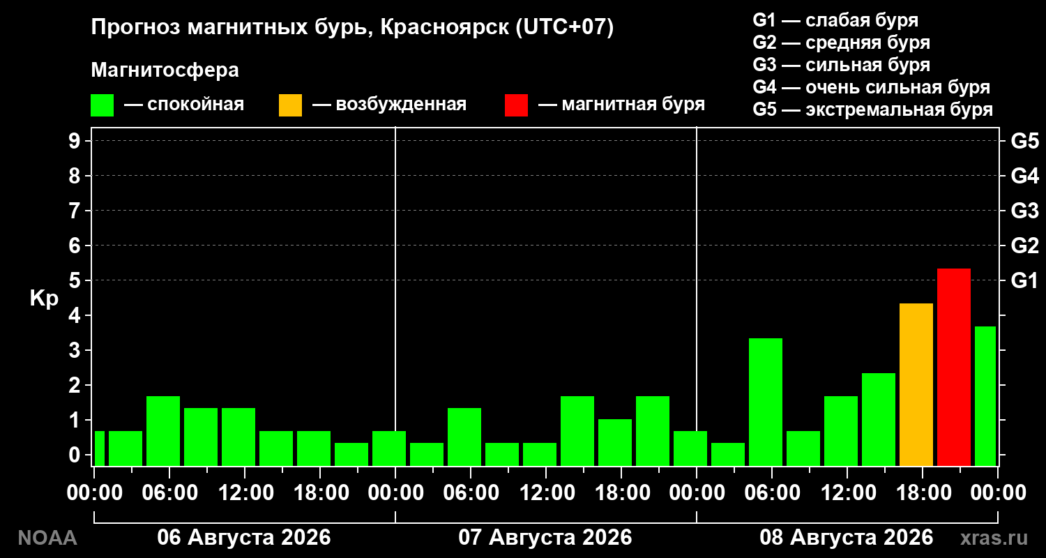 Прогноз геомагнитного индекса Kp на трое суток