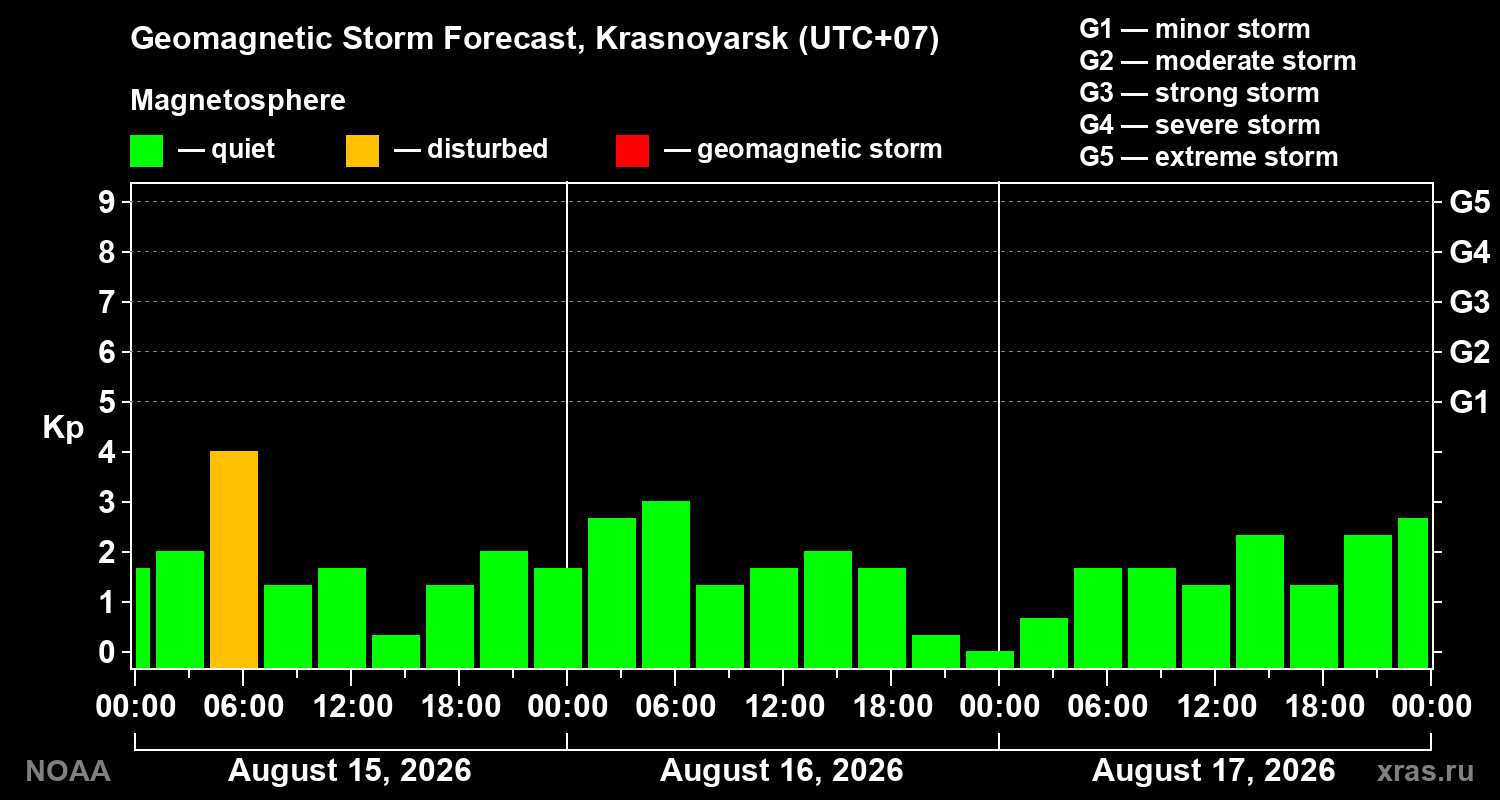 Geomagnetic index Kp forecast for three days