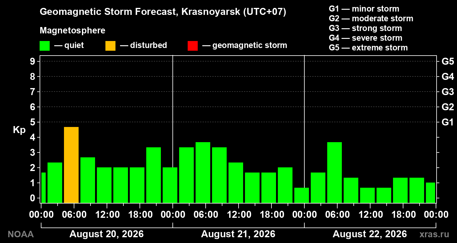 Geomagnetic index Kp forecast for three days