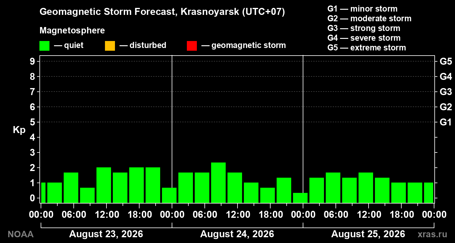 Geomagnetic index Kp forecast for three days