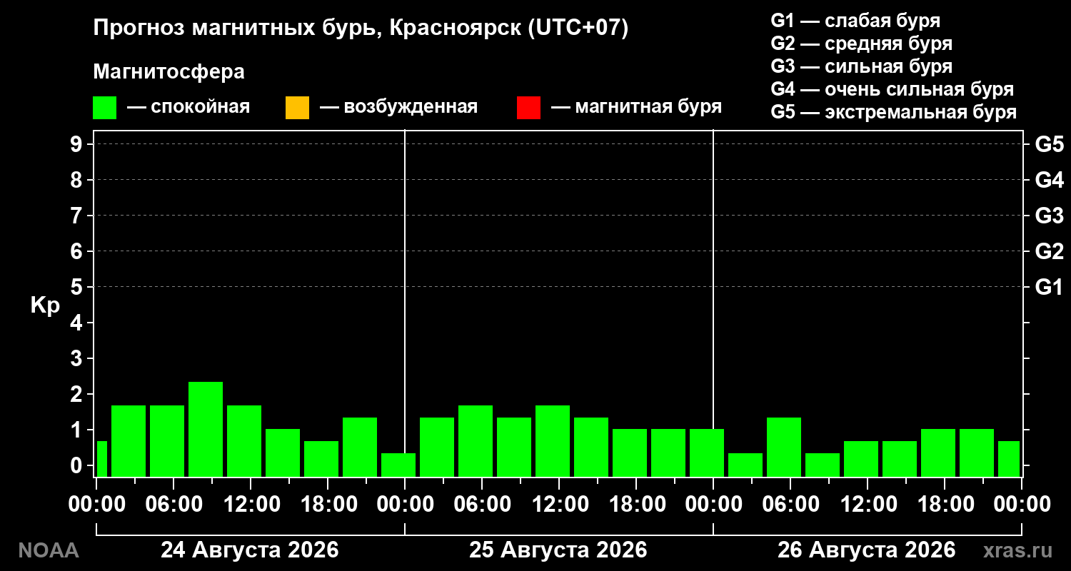 Прогноз геомагнитного индекса Kp на трое суток