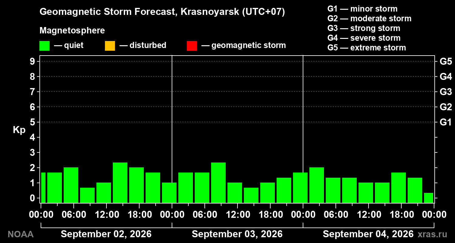 Geomagnetic index Kp forecast for three days