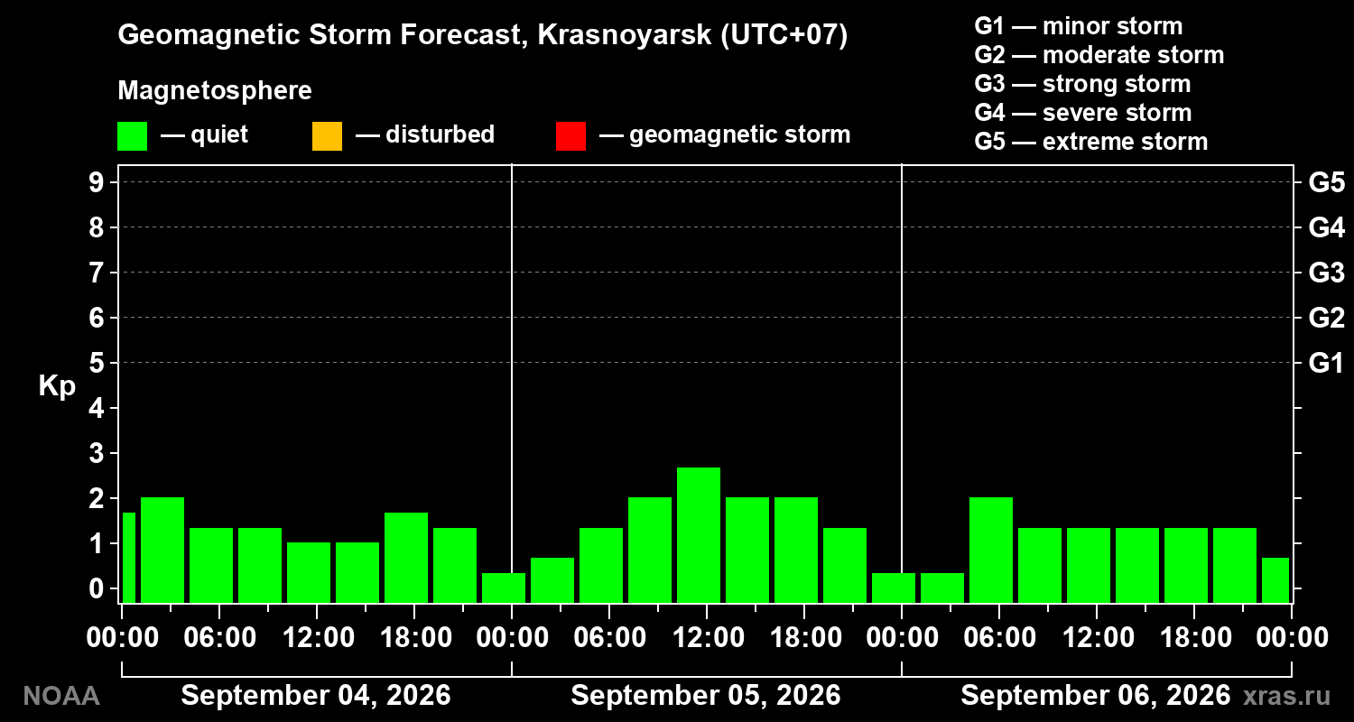 Geomagnetic index Kp forecast for three days