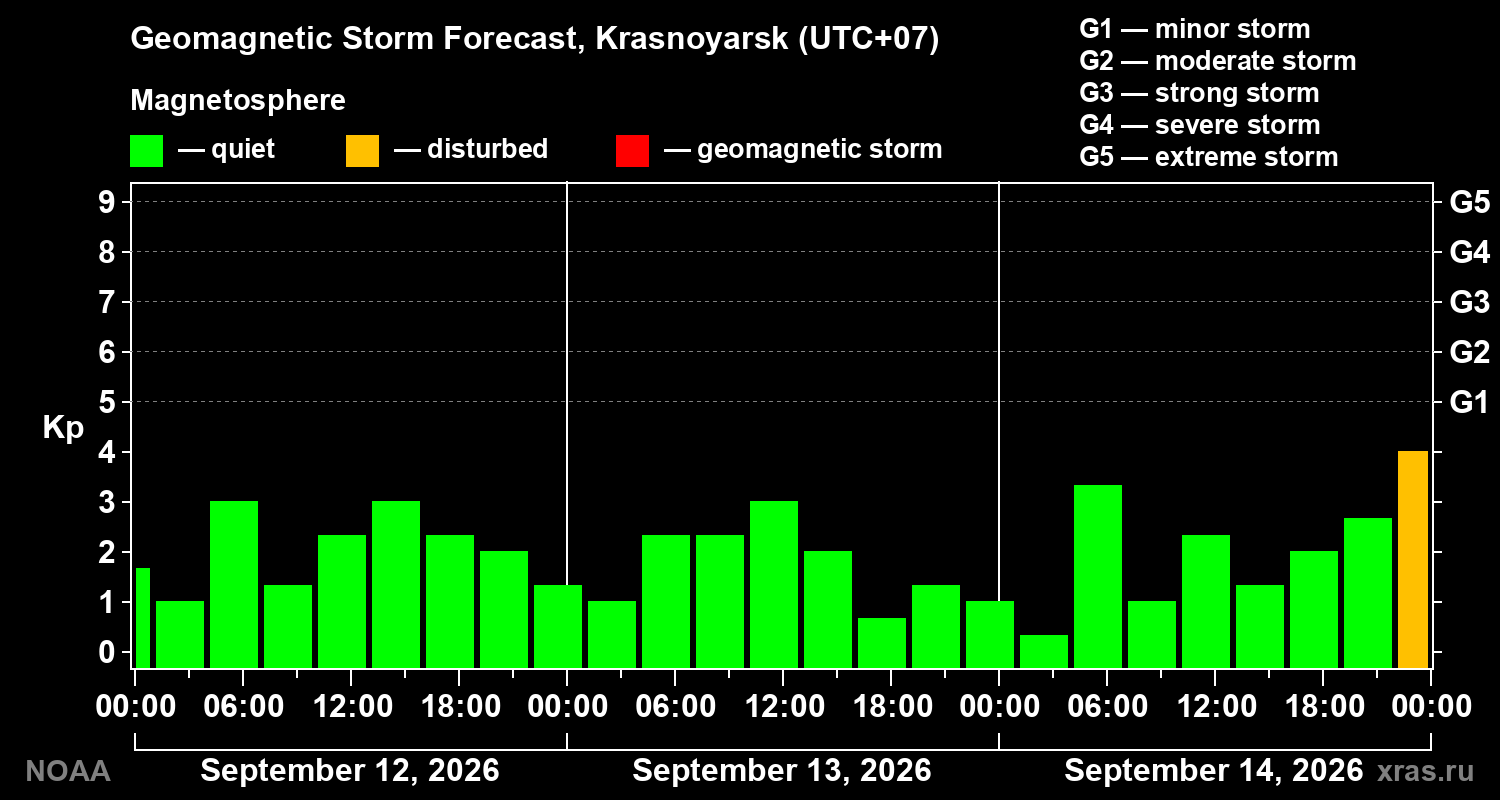 Geomagnetic index Kp forecast for three days