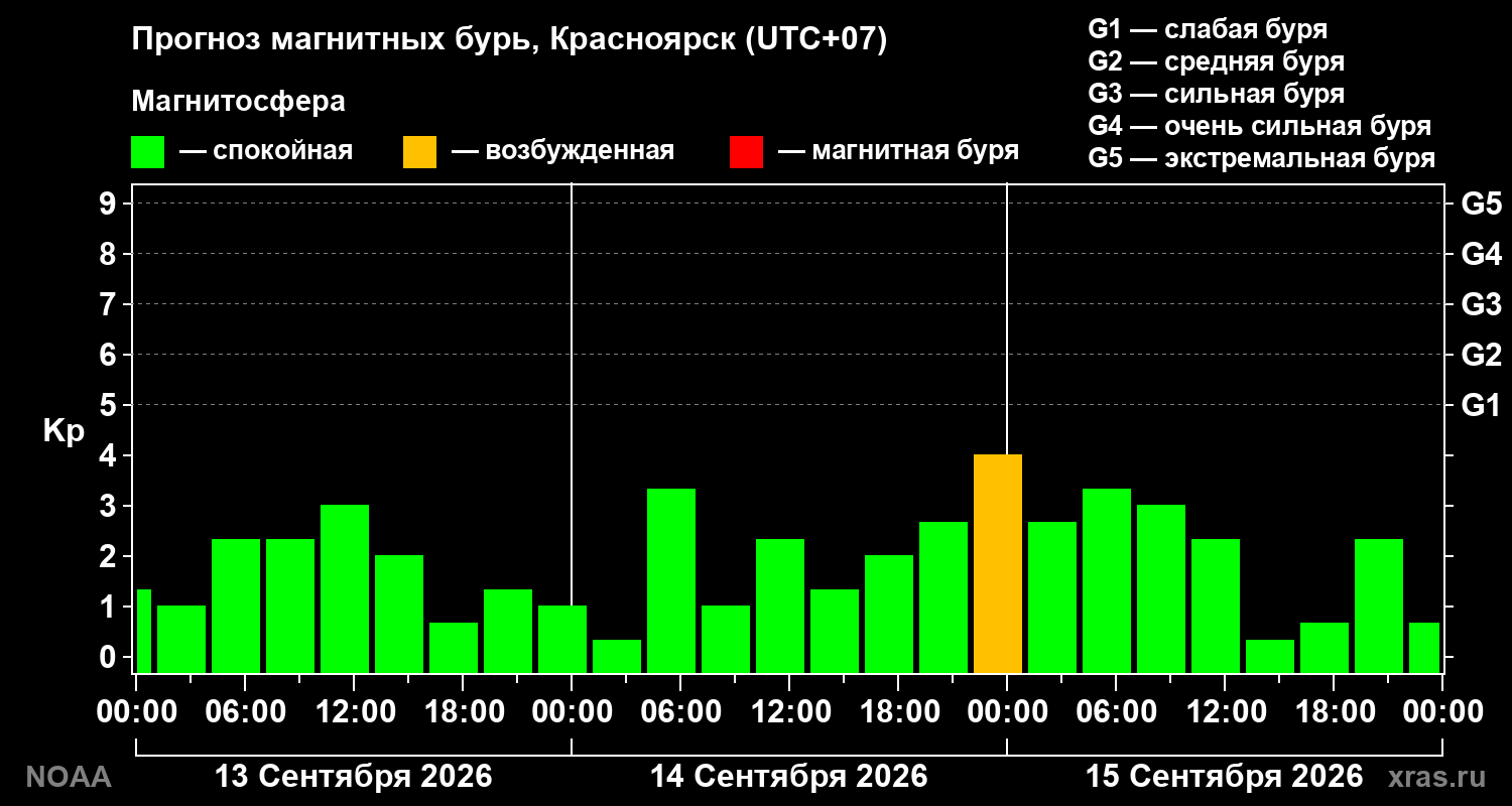 Прогноз геомагнитного индекса Kp на трое суток