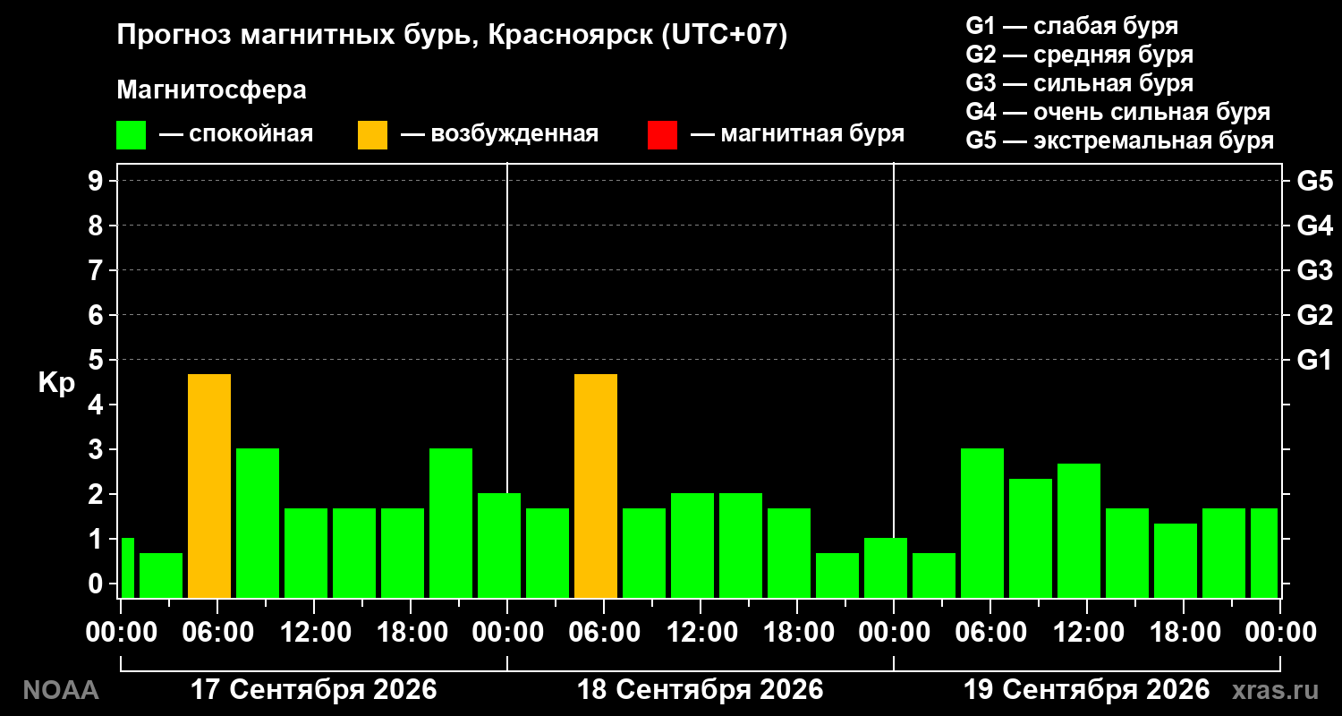 Прогноз геомагнитного индекса Kp на трое суток