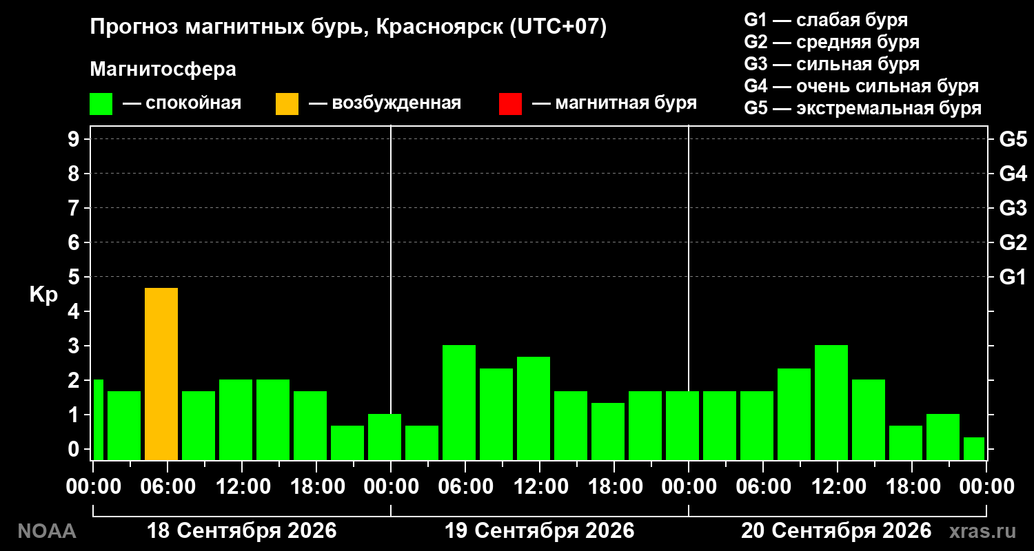 Прогноз геомагнитного индекса Kp на трое суток