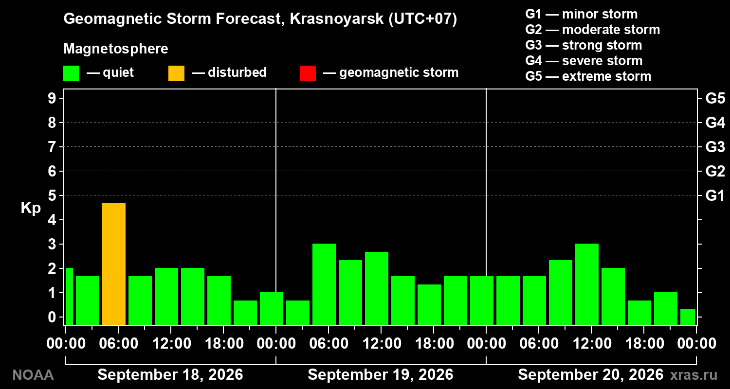 Geomagnetic index Kp forecast for three days
