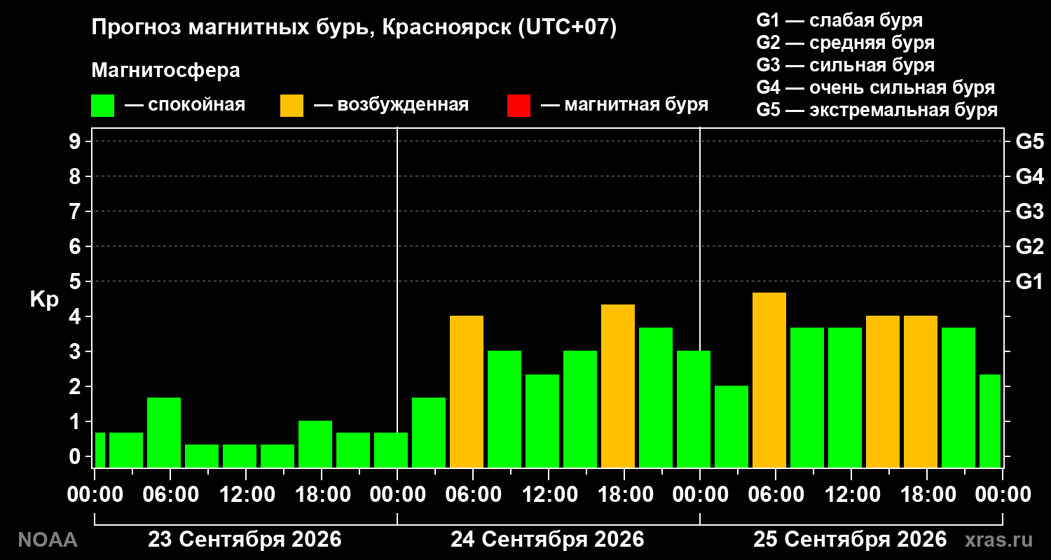 Прогноз геомагнитного индекса Kp на трое суток