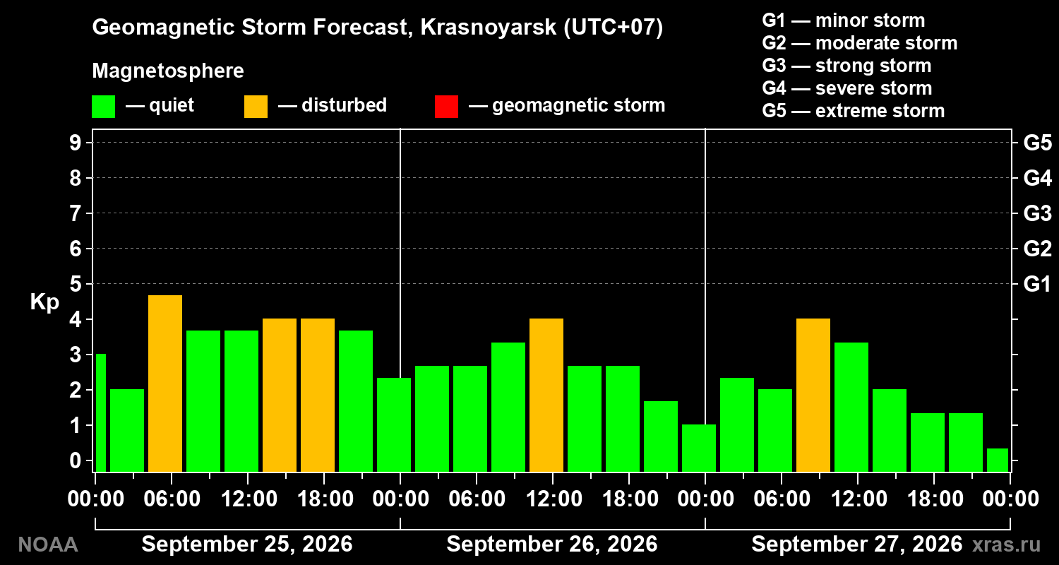 Geomagnetic index Kp forecast for three days