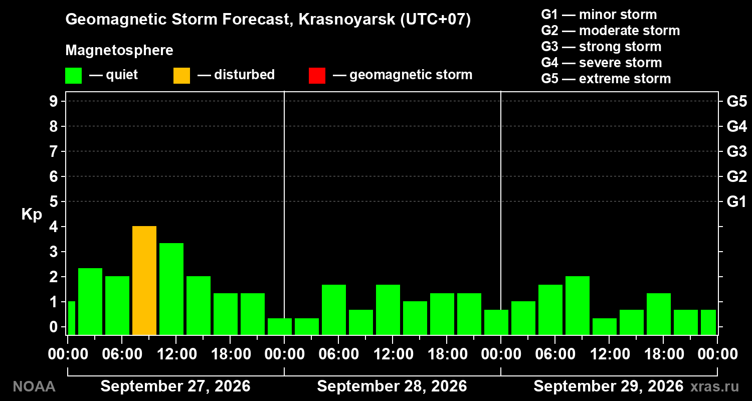 Geomagnetic index Kp forecast for three days