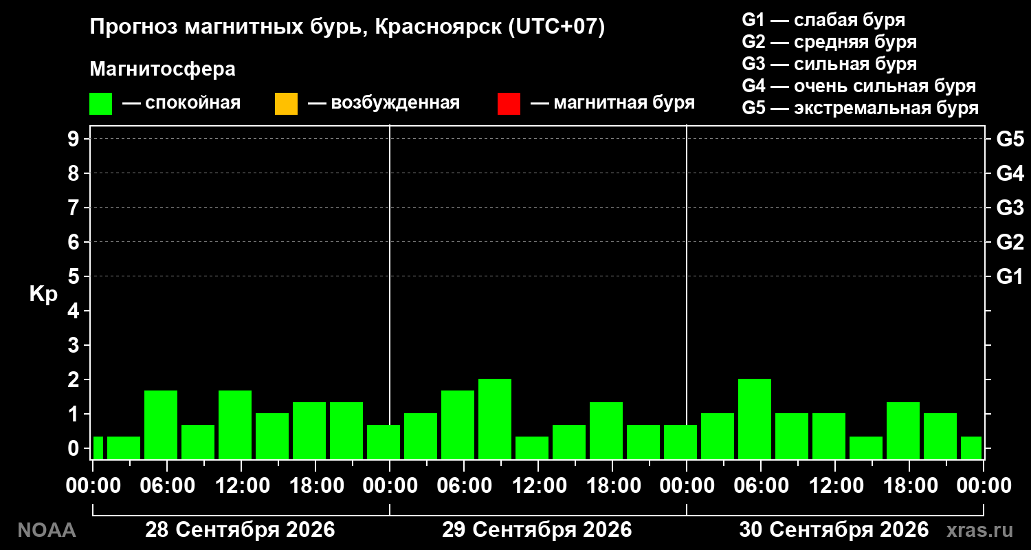 Прогноз геомагнитного индекса Kp на трое суток
