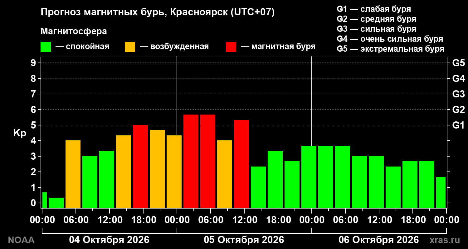 Прогноз геомагнитного индекса Kp на трое суток