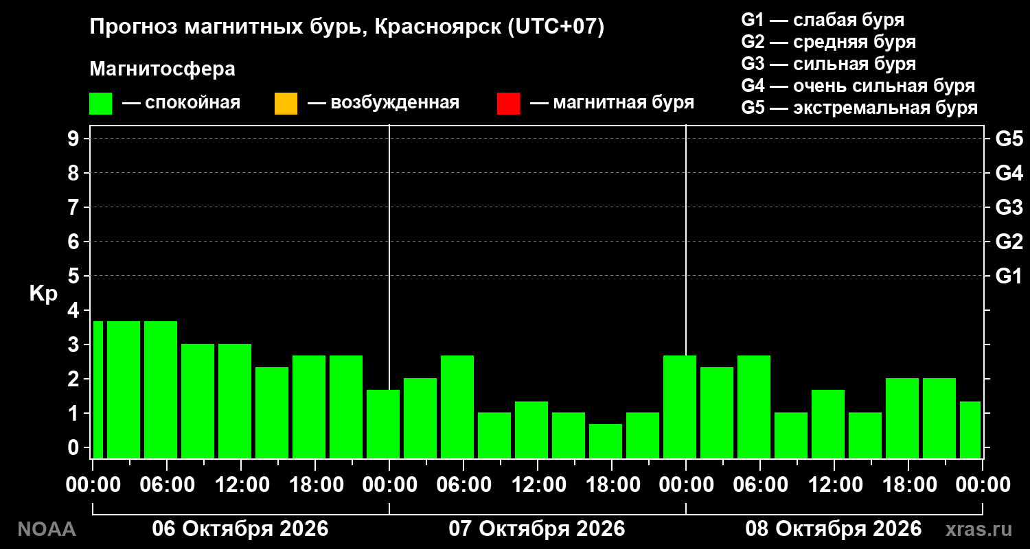 Прогноз геомагнитного индекса Kp на трое суток
