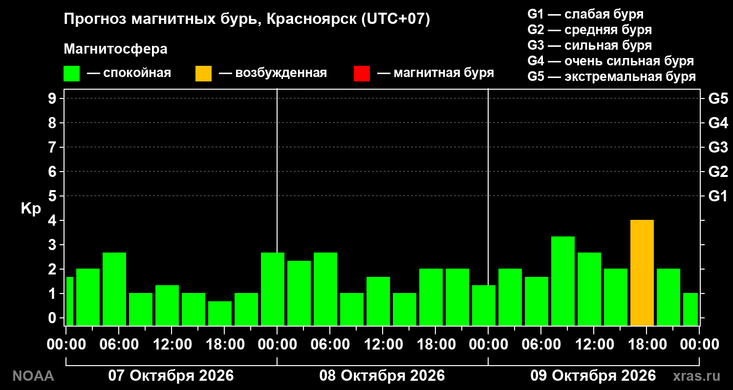 Прогноз геомагнитного индекса Kp на трое суток