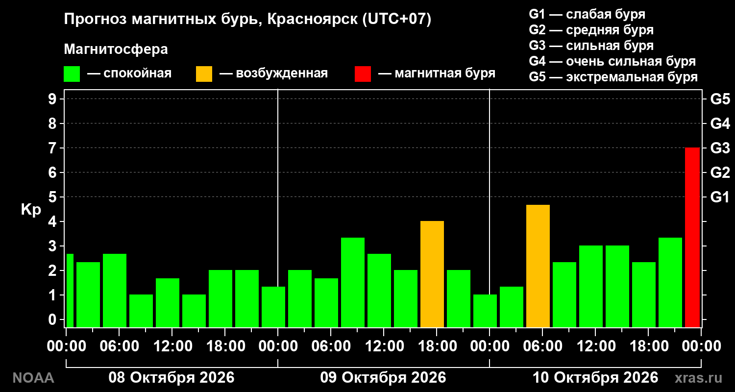 Прогноз геомагнитного индекса Kp на трое суток