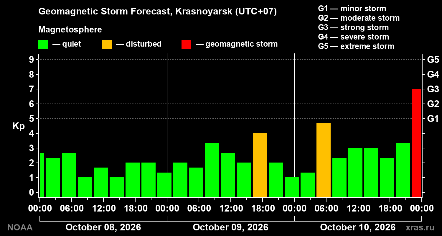 Geomagnetic index Kp forecast for three days