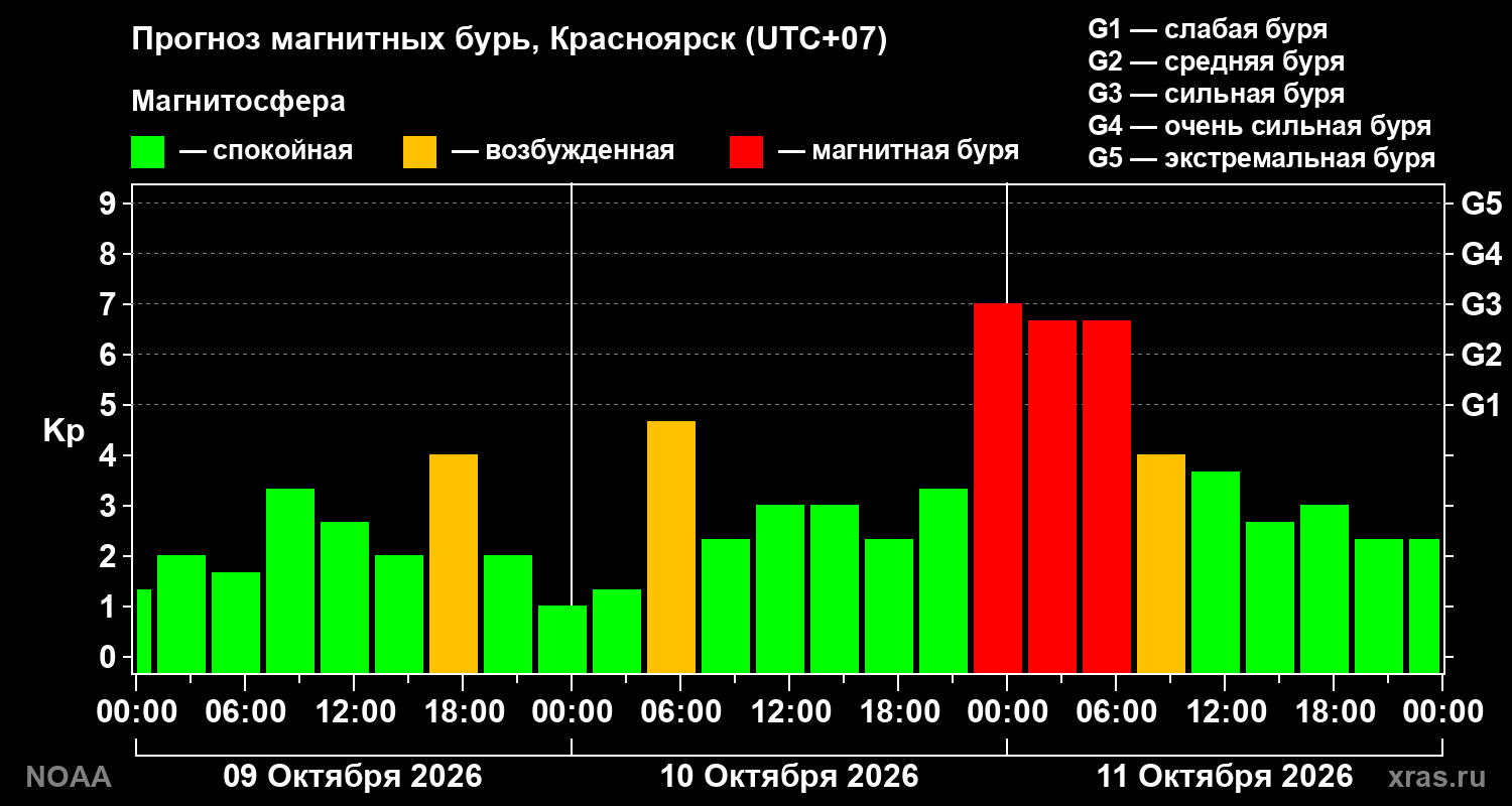 Прогноз геомагнитного индекса Kp на трое суток