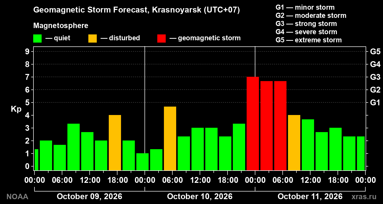 Geomagnetic index Kp forecast for three days