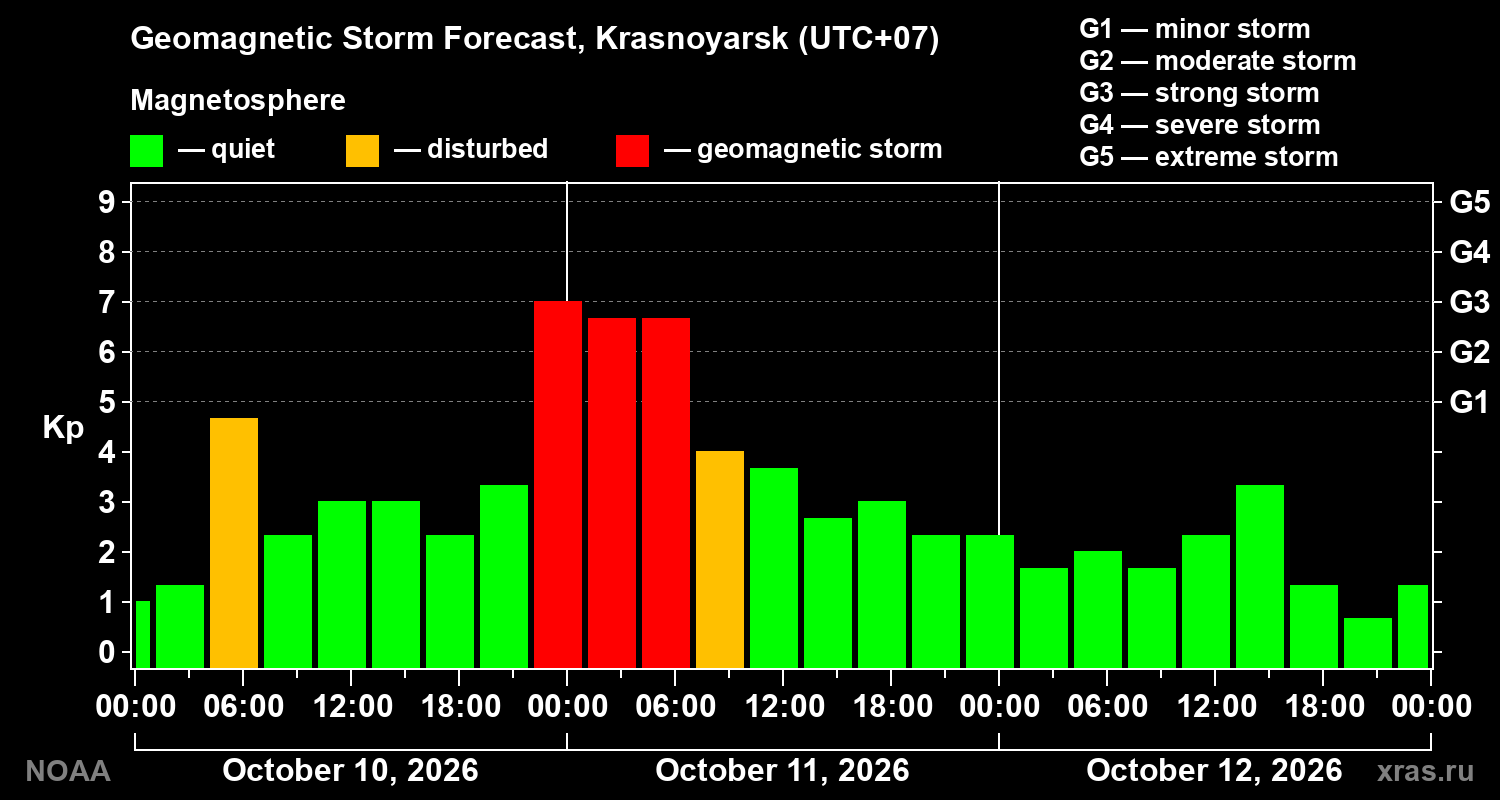 Geomagnetic index Kp forecast for three days
