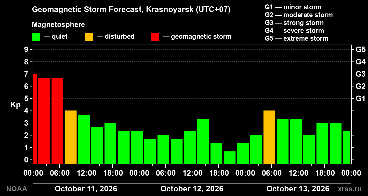 Geomagnetic index Kp forecast for three days