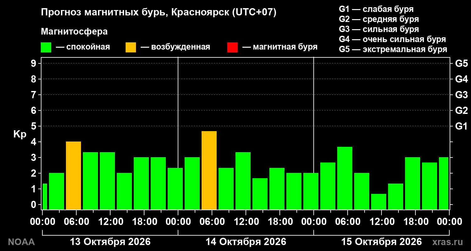 Прогноз геомагнитного индекса Kp на трое суток