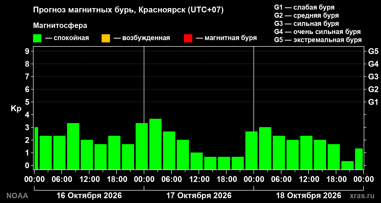 Прогноз геомагнитного индекса Kp на трое суток