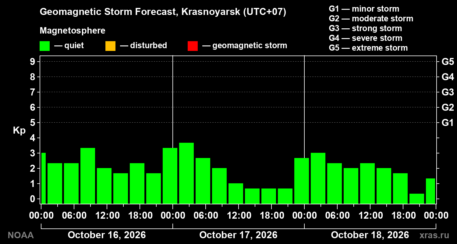 Geomagnetic index Kp forecast for three days