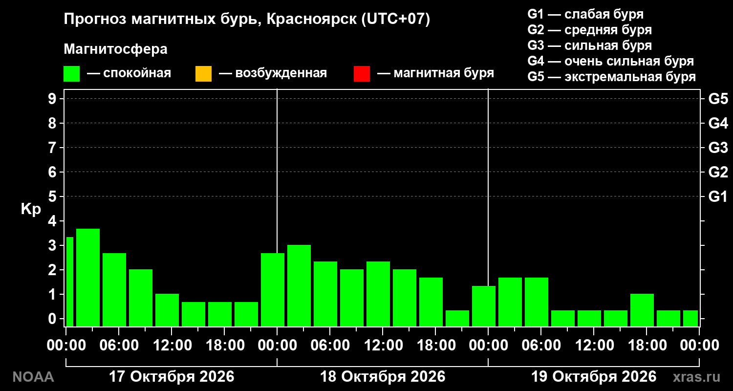 Прогноз геомагнитного индекса Kp на трое суток