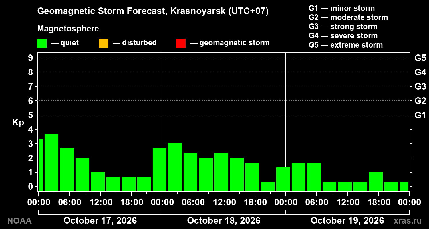 Geomagnetic index Kp forecast for three days