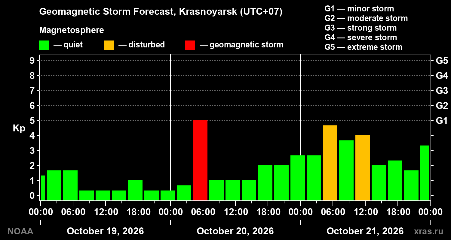 Geomagnetic index Kp forecast for three days