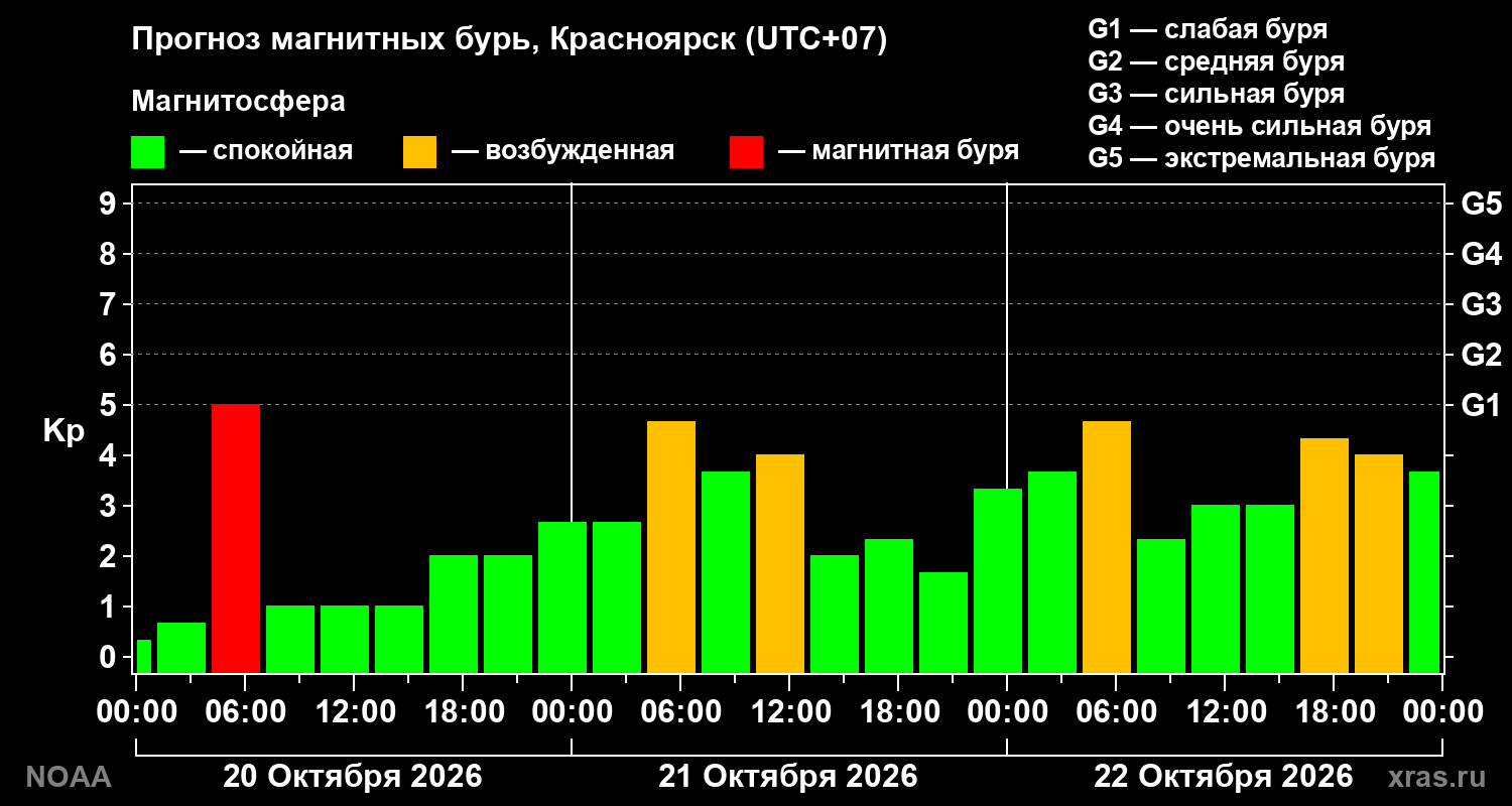 Прогноз геомагнитного индекса Kp на трое суток