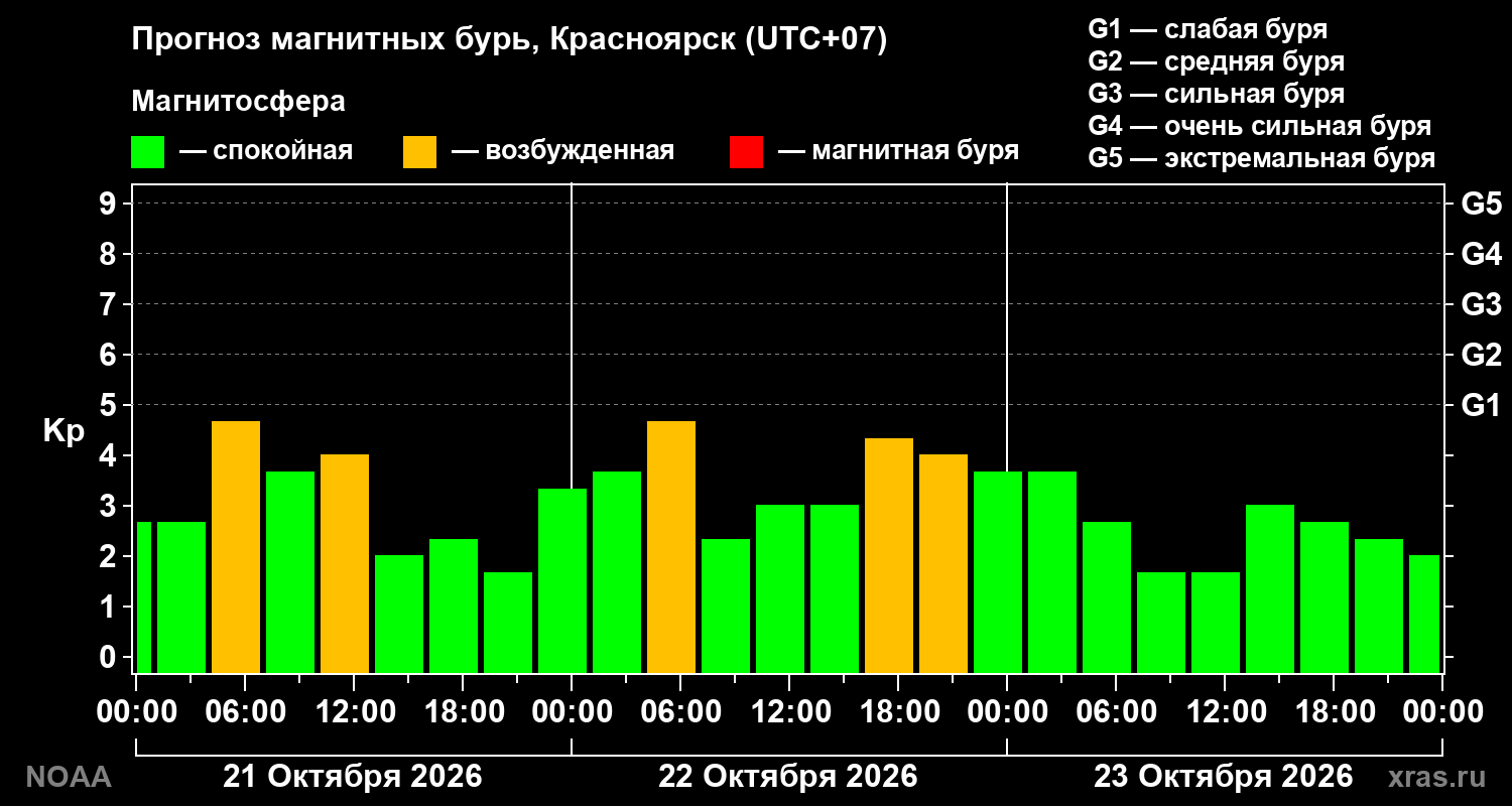 Прогноз геомагнитного индекса Kp на трое суток