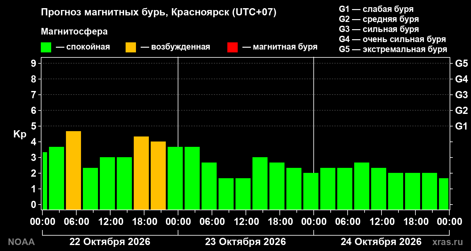 Прогноз геомагнитного индекса Kp на трое суток