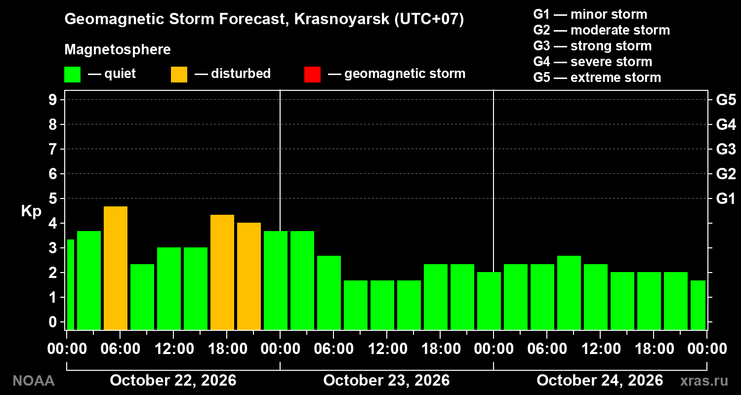 Geomagnetic index Kp forecast for three days