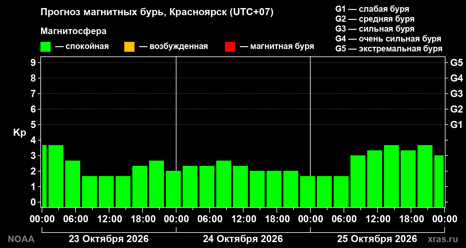 Прогноз геомагнитного индекса Kp на трое суток