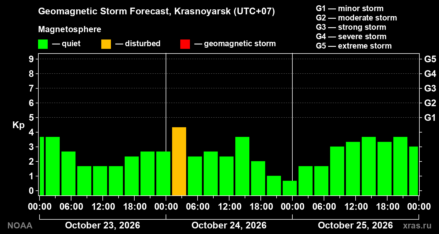 Geomagnetic index Kp forecast for three days