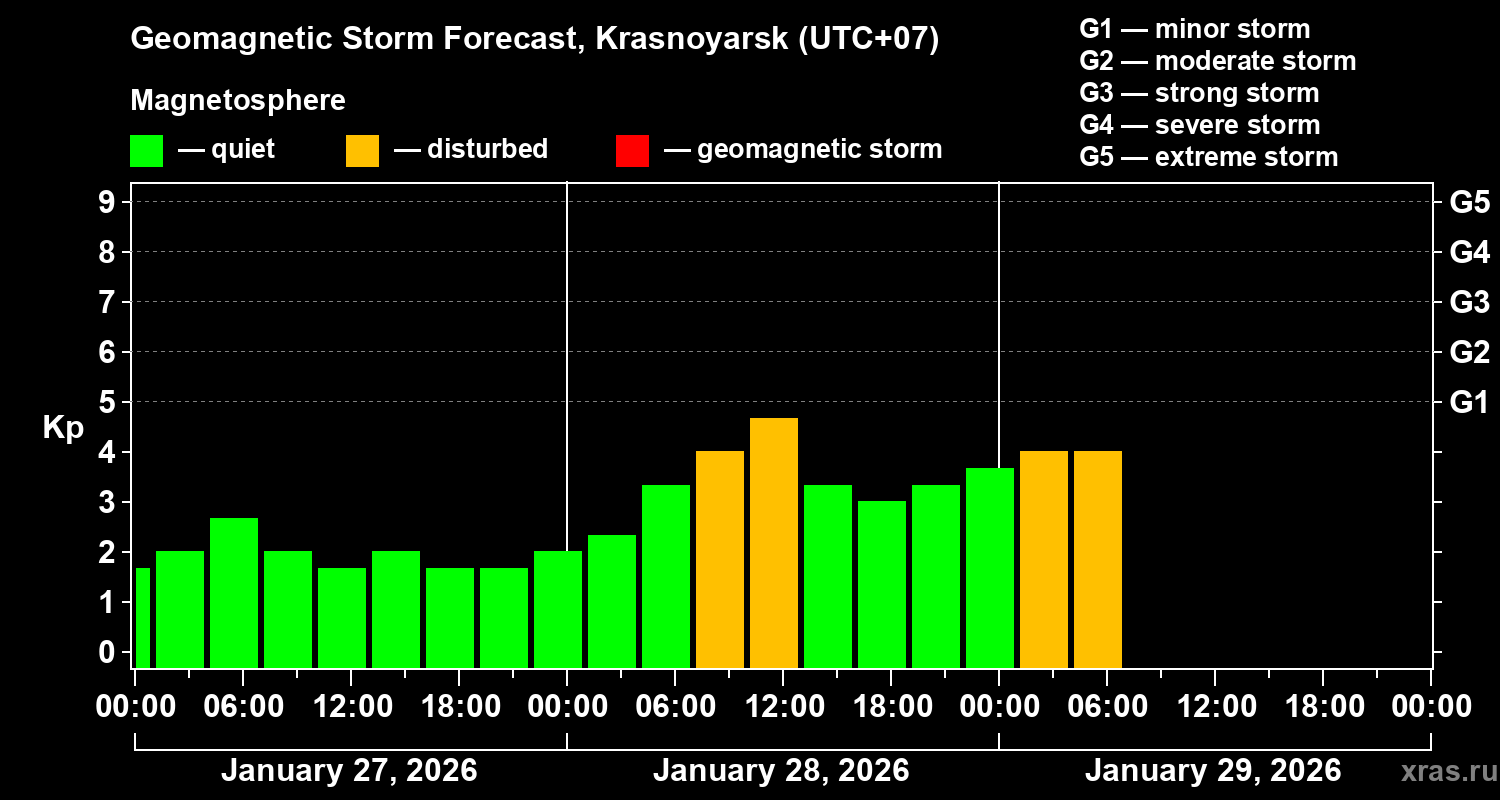 Forecast of the geomagnetic index&nbsp;Kp