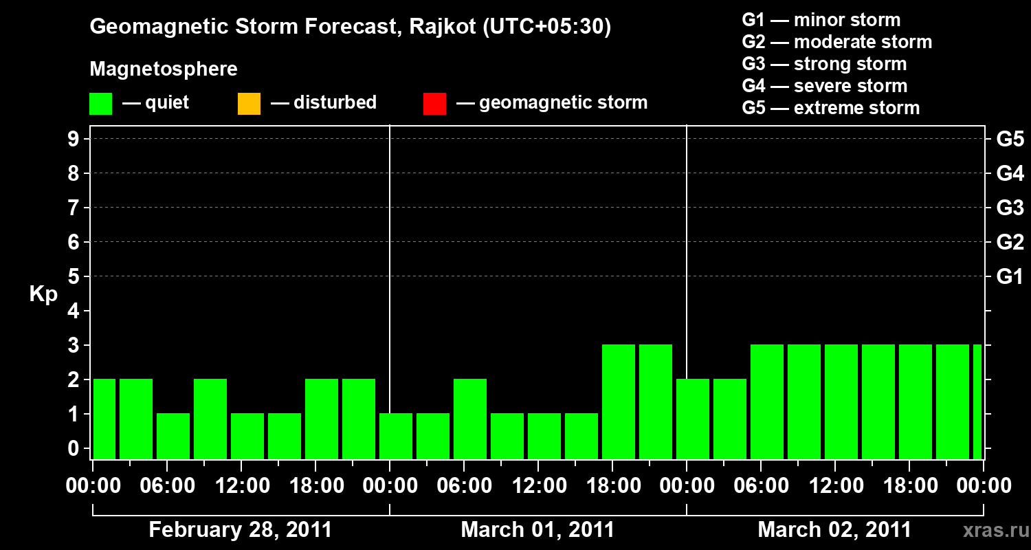 Forecast of the geomagnetic index&nbsp;Kp