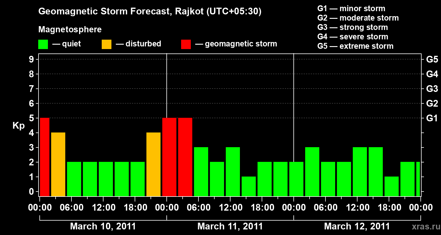 Forecast of the geomagnetic index&nbsp;Kp