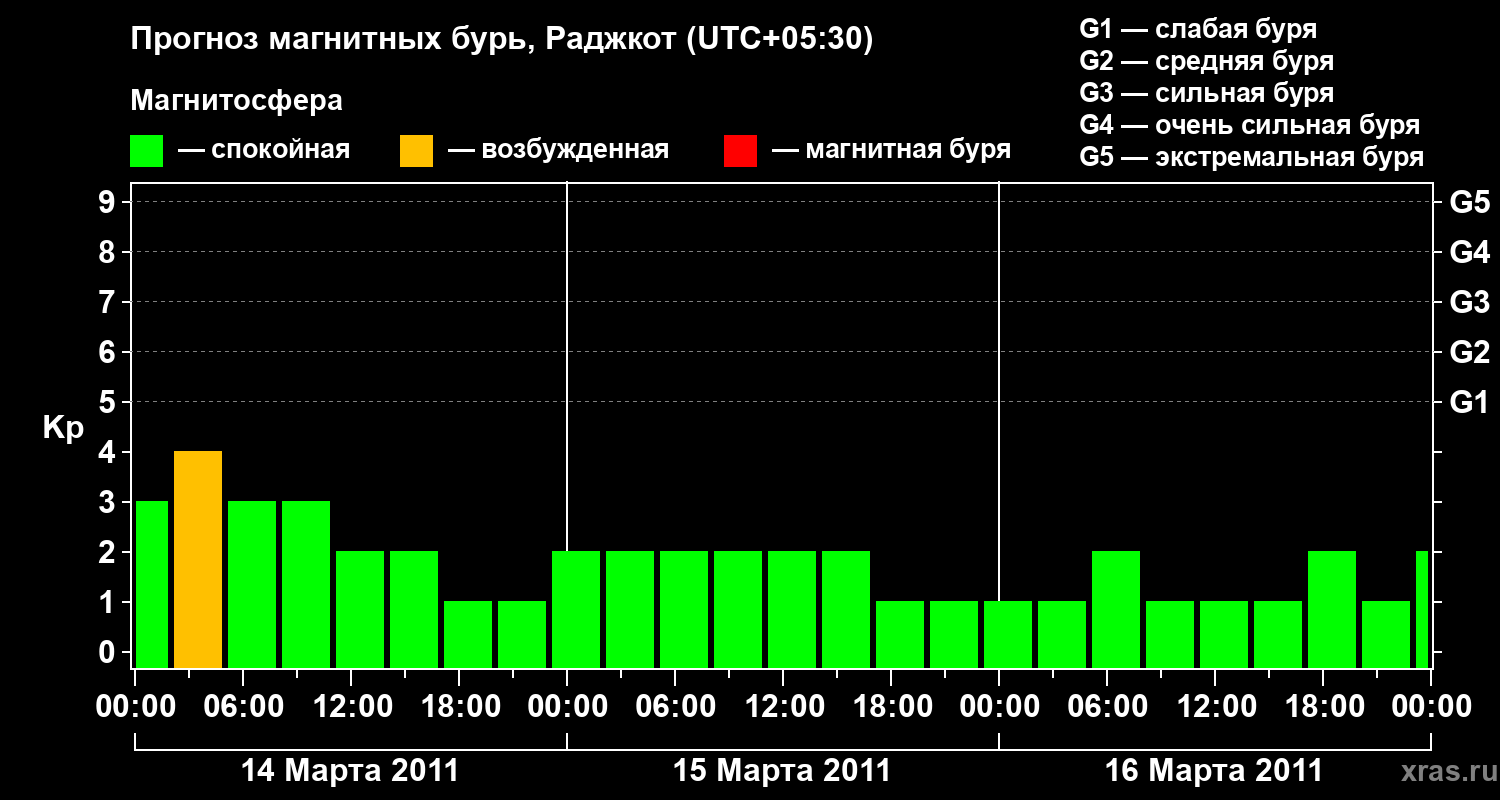 Прогноз геомагнитного индекса&nbsp;Kp