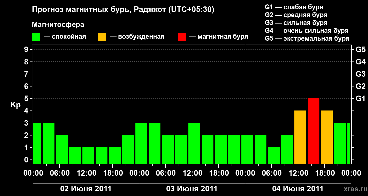 Прогноз геомагнитного индекса&nbsp;Kp