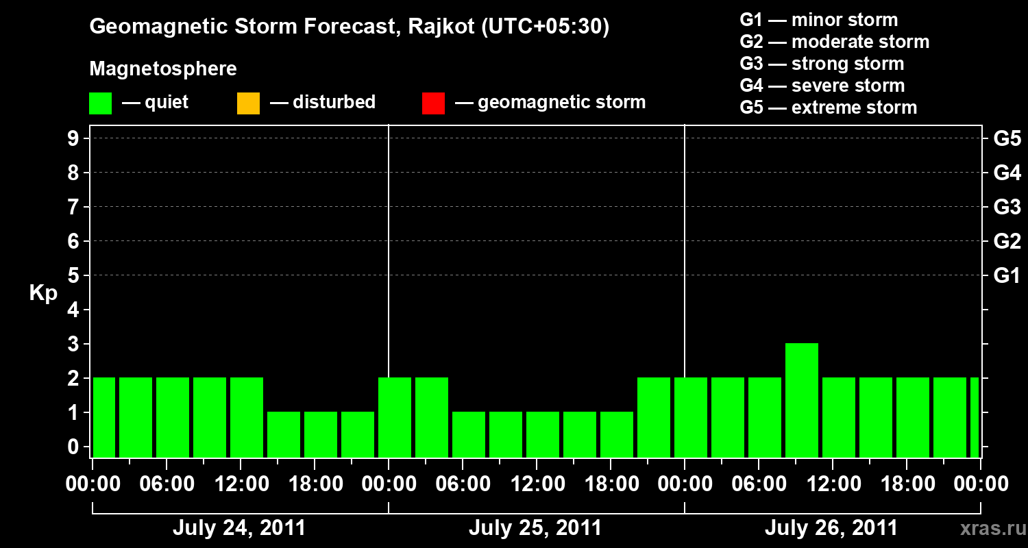 Forecast of the geomagnetic index&nbsp;Kp