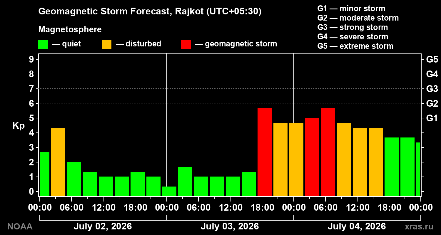 Forecast of the geomagnetic index&nbsp;Kp