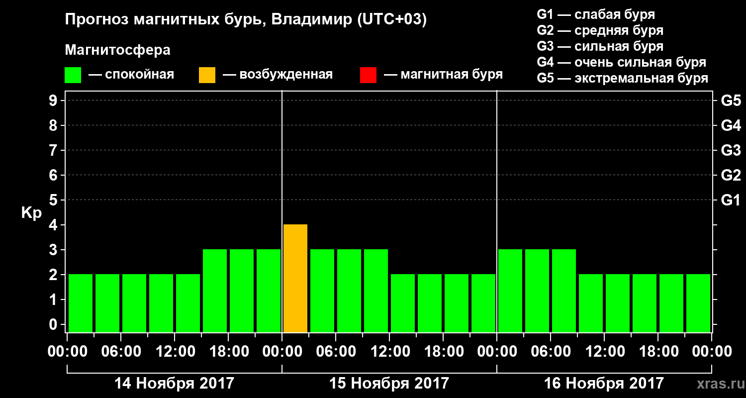 Прогноз геомагнитного индекса Kp