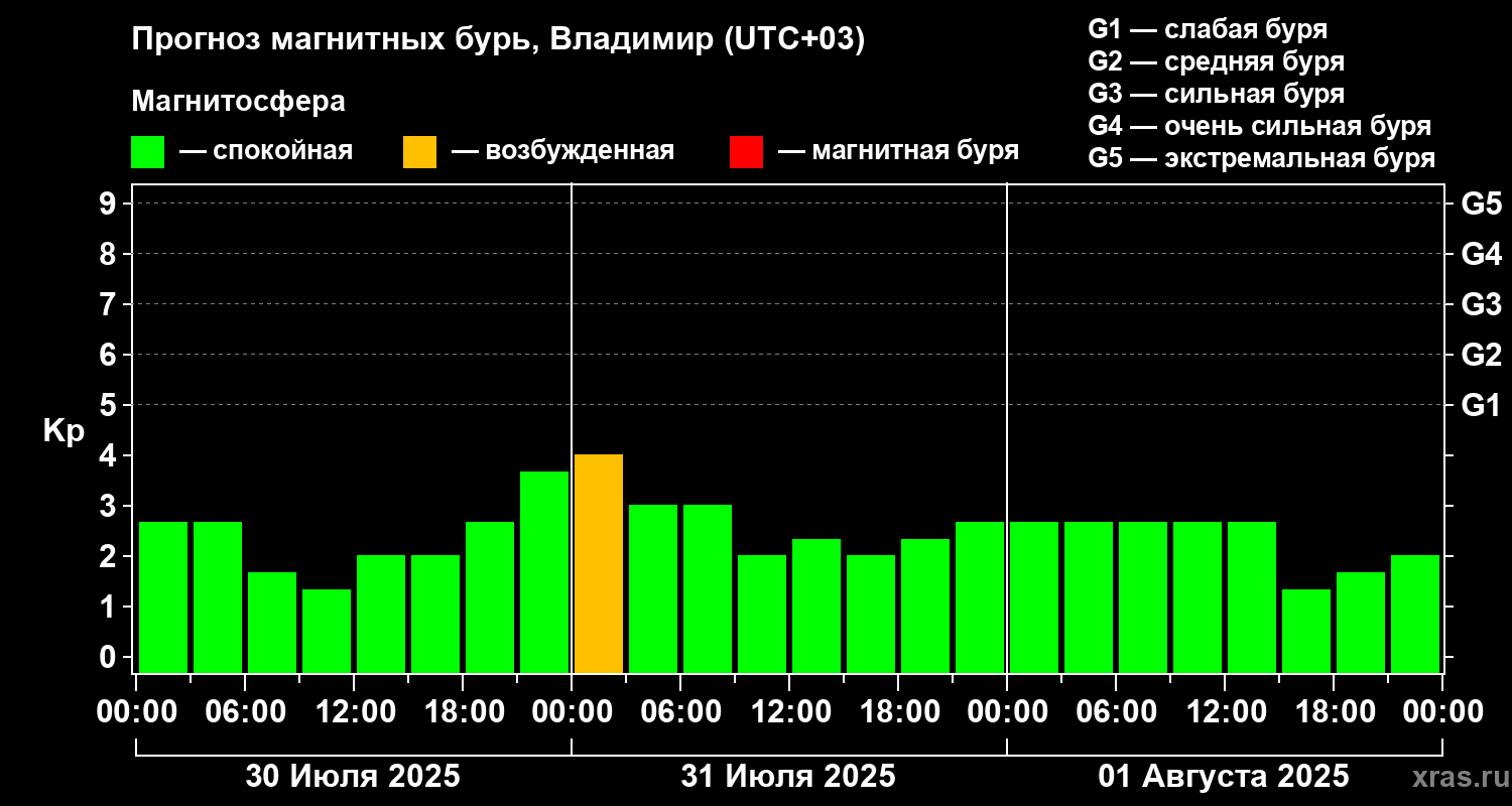 Прогноз геомагнитного индекса Kp