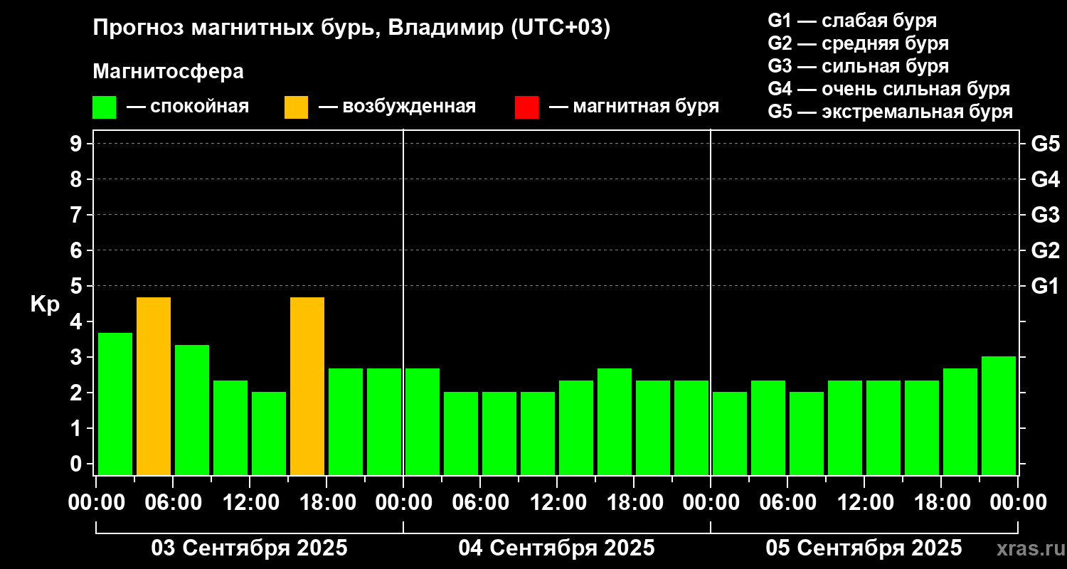 Прогноз геомагнитного индекса Kp